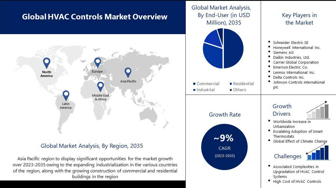 Global HVAc Controls Market Overview